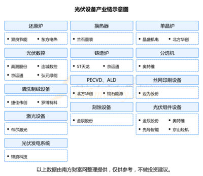 光伏設(shè)備產(chǎn)業(yè)鏈一文剖析清楚！核心受益龍頭股看這6家
